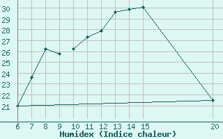 Courbe de l'humidex pour Tuzla