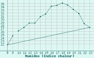 Courbe de l'humidex pour Valence d'Agen (82)