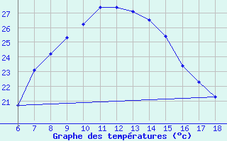 Courbe de tempratures pour Cankiri