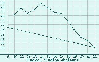 Courbe de l'humidex pour Viana Do Castelo-Chafe