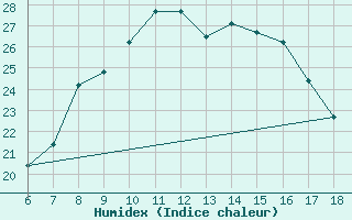 Courbe de l'humidex pour Bey?ehir