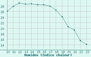 Courbe de l'humidex pour Granada Armilla