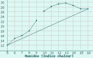 Courbe de l'humidex pour Ismailia