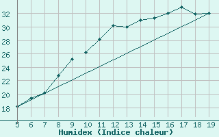 Courbe de l'humidex pour Madrid / Getafe