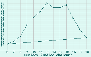 Courbe de l'humidex pour Ferrara