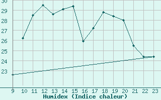 Courbe de l'humidex pour Mieussy (74)