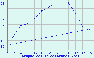 Courbe de tempratures pour Cankiri