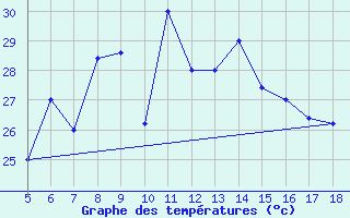 Courbe de tempratures pour Capo Frasca