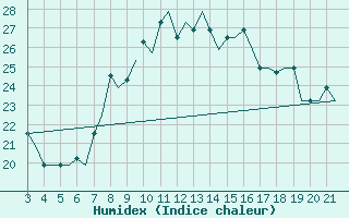 Courbe de l'humidex pour Bilbao (Esp)