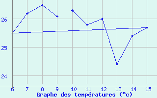 Courbe de tempratures pour Hopa