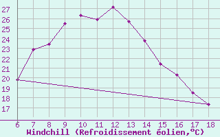 Courbe du refroidissement olien pour Urfa