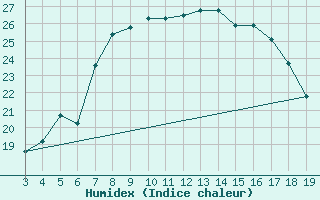 Courbe de l'humidex pour Kikinda