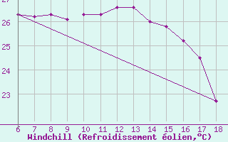 Courbe du refroidissement olien pour Ordu