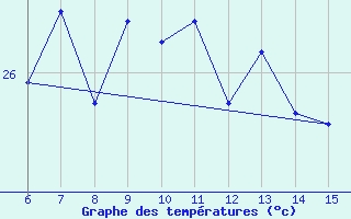 Courbe de tempratures pour Ordu