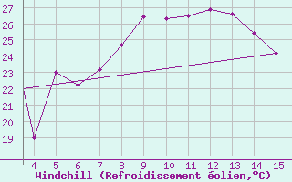 Courbe du refroidissement olien pour Mardin