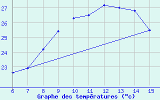 Courbe de tempratures pour Hopa