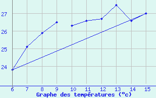 Courbe de tempratures pour ??rnak