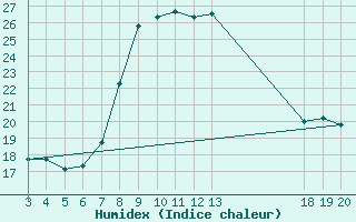 Courbe de l'humidex pour Rab