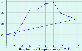 Courbe de tempratures pour Yesilirmak