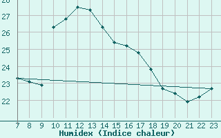 Courbe de l'humidex pour Colmar-Ouest (68)