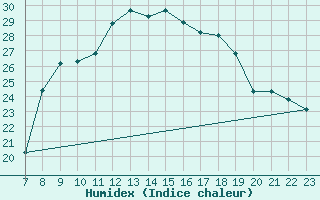 Courbe de l'humidex pour Harburg