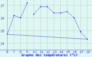 Courbe de tempratures pour Rize