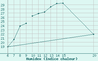 Courbe de l'humidex pour Gradacac