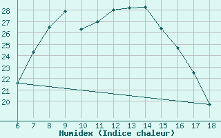 Courbe de l'humidex pour Bey?ehir