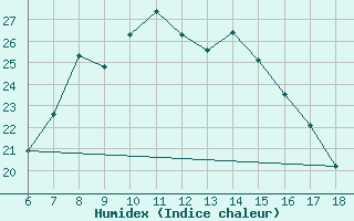 Courbe de l'humidex pour Cihanbeyli