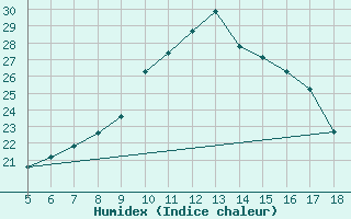 Courbe de l'humidex pour Prizzi