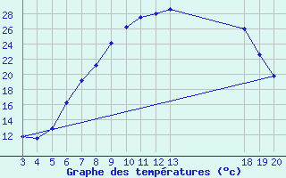 Courbe de tempratures pour Gospic