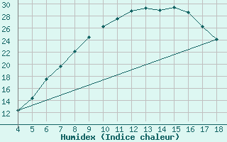 Courbe de l'humidex pour Afyon