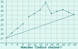 Courbe de l'humidex pour Bou-Saada