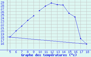 Courbe de tempratures pour Kastamonu