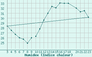 Courbe de l'humidex pour Jan (Esp)