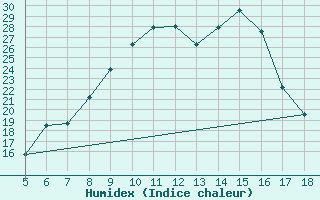 Courbe de l'humidex pour Viterbo