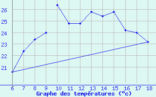 Courbe de tempratures pour Cap Mele (It)