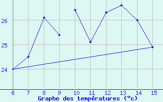 Courbe de tempratures pour Rize