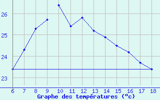 Courbe de tempratures pour Giresun