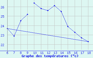 Courbe de tempratures pour Urfa