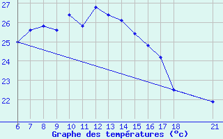 Courbe de tempratures pour Ordu