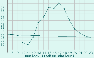 Courbe de l'humidex pour Sanary-sur-Mer (83)