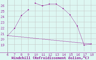 Courbe du refroidissement olien pour Urfa