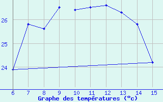 Courbe de tempratures pour Kas