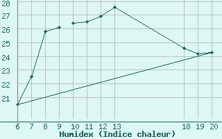 Courbe de l'humidex pour Hvar