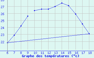 Courbe de tempratures pour Nigde