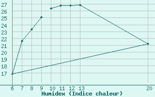 Courbe de l'humidex pour Sanski Most