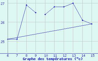 Courbe de tempratures pour Hopa