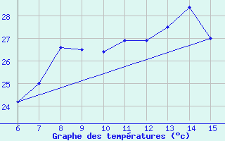 Courbe de tempratures pour ??rnak