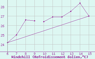 Courbe du refroidissement olien pour ??rnak